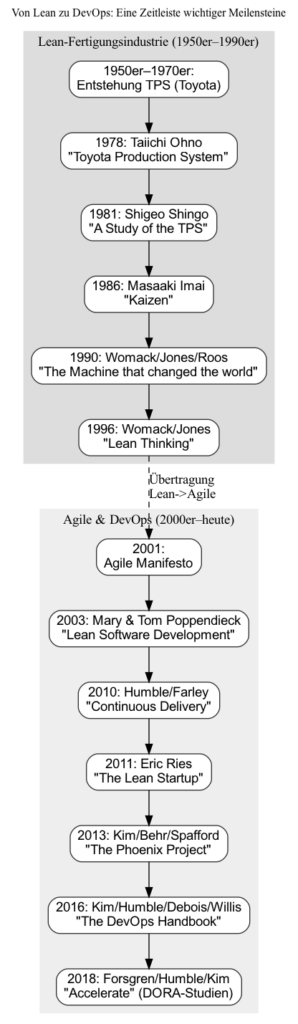 timeline from Lean to Agile with important book publications