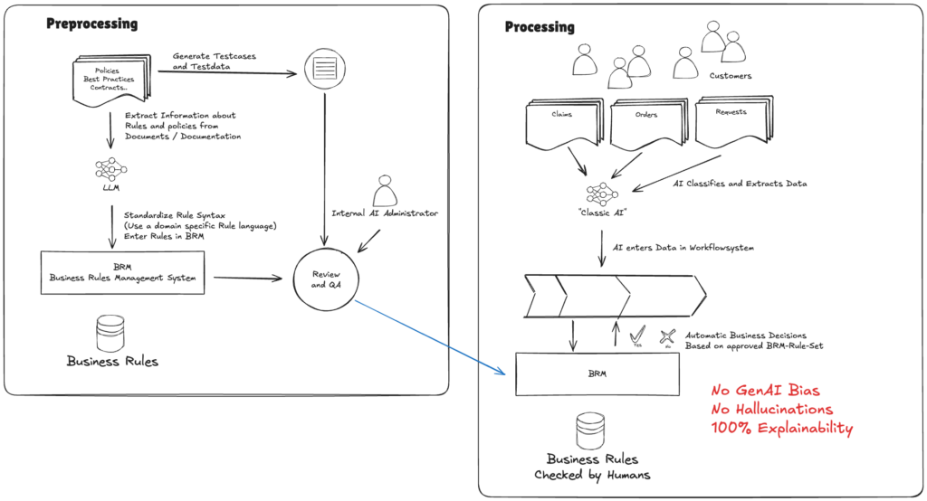 Two-Stage Process for AI Supported BRM